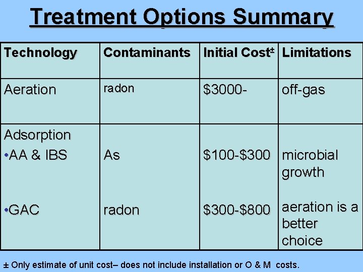 Treatment Options Summary Technology Contaminants Initial Cost± Limitations Aeration radon $3000 - Adsorption •