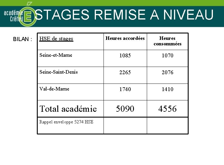 STAGES REMISE A NIVEAU BILAN : HSE de stages Heures accordées Heures consommées Seine-et-Marne