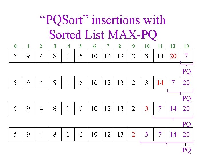 “PQSort” insertions with Sorted List MAX-PQ 0 1 2 3 4 5 5 9