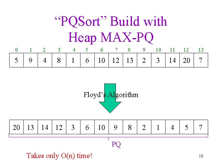 “PQSort” Build with Heap MAX-PQ 0 1 2 3 4 5 5 9 4