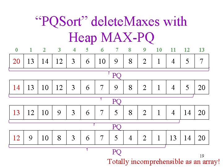 “PQSort” delete. Maxes with Heap MAX-PQ 0 1 2 3 20 13 14 12