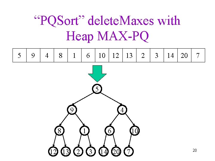 “PQSort” delete. Maxes with Heap MAX-PQ 5 9 4 8 1 6 10 12