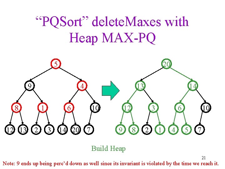 “PQSort” delete. Maxes with Heap MAX-PQ 5 20 9 8 12 13 2 4