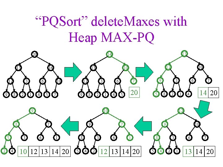 “PQSort” delete. Maxes with Heap MAX-PQ 20 13 14 12 9 3 8 2