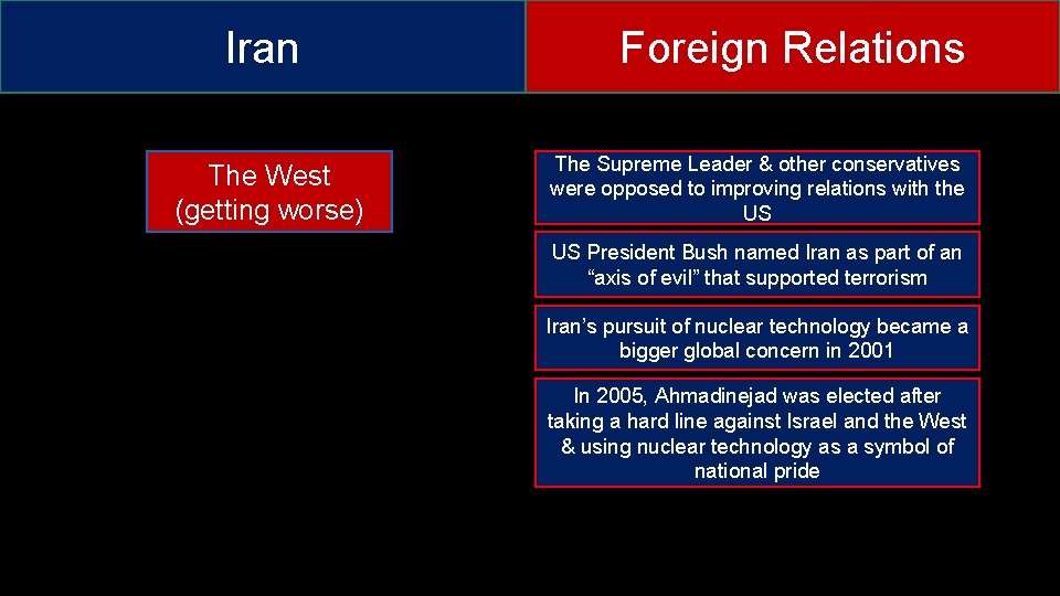 Iran The West (getting worse) Foreign Relations The Supreme Leader & other conservatives were