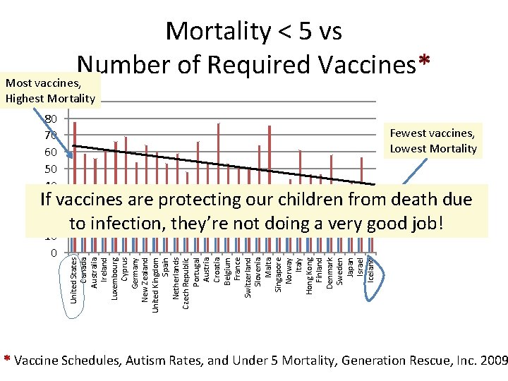 Mortality < 5 vs Number of Required Vaccines* Most vaccines, Highest 90 Mortality United