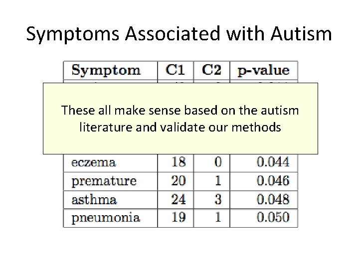 Symptoms Associated with Autism These all make sense based on the autism literature and