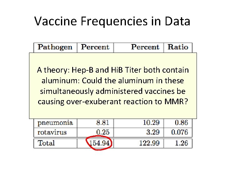 Vaccine Frequencies in Data A theory: Hep-B and Hi. B Titer both contain aluminum: