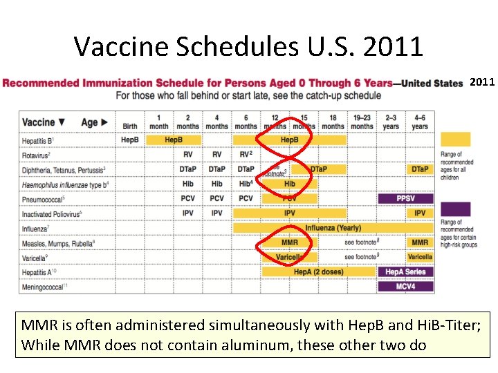 Vaccine Schedules U. S. 2011 MMR is often administered simultaneously with Hep. B and