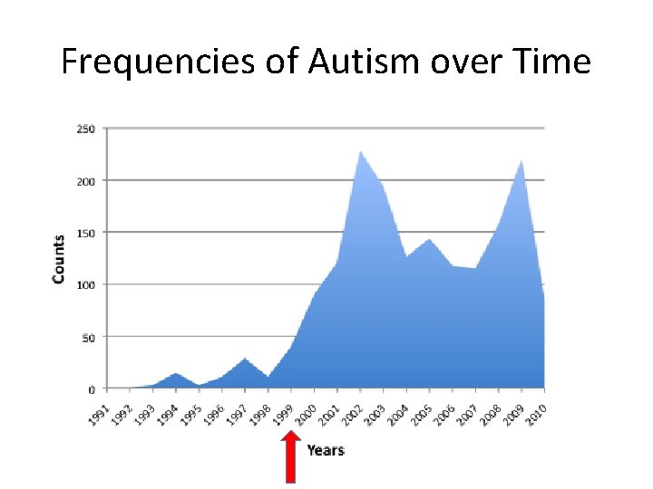 Frequencies of Autism over Time 