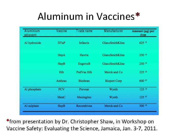 Aluminum in Vaccines* *from presentation by Dr. Christopher Shaw, in Workshop on Vaccine Safety: