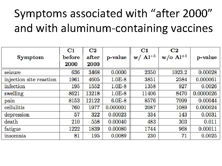 Symptoms associated with “after 2000” and with aluminum-containing vaccines 