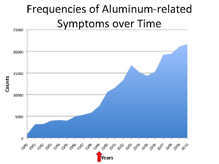 Frequencies of Aluminum-related Symptoms over Time 