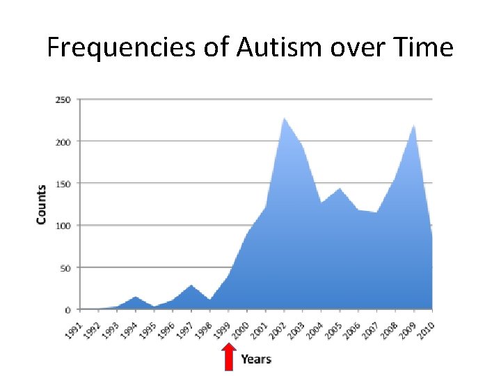 Frequencies of Autism over Time 
