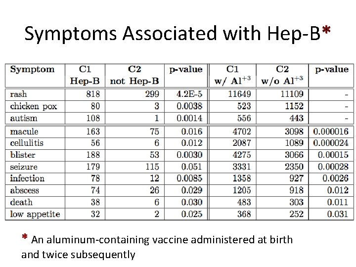 Symptoms Associated with Hep-B* * An aluminum-containing vaccine administered at birth and twice subsequently