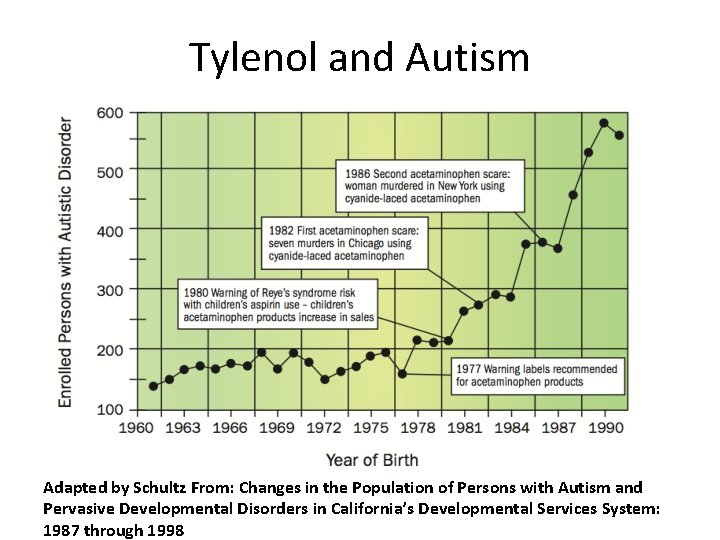Tylenol and Autism Adapted by Schultz From: Changes in the Population of Persons with