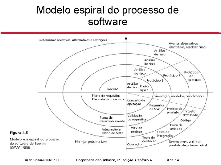 Modelo espiral do processo de software ©Ian Sommerville 2006 Engenharia de Software, 8ª. edição.