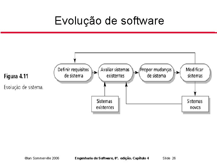 Evolução de software ©Ian Sommerville 2006 Engenharia de Software, 8ª. edição. Capítulo 4 Slide