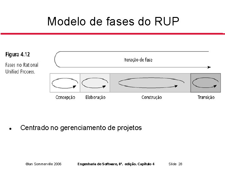 Modelo de fases do RUP Centrado no gerenciamento de projetos ©Ian Sommerville 2006 Engenharia