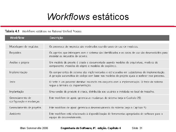Workflows estáticos ©Ian Sommerville 2006 Engenharia de Software, 8ª. edição. Capítulo 4 Slide 31