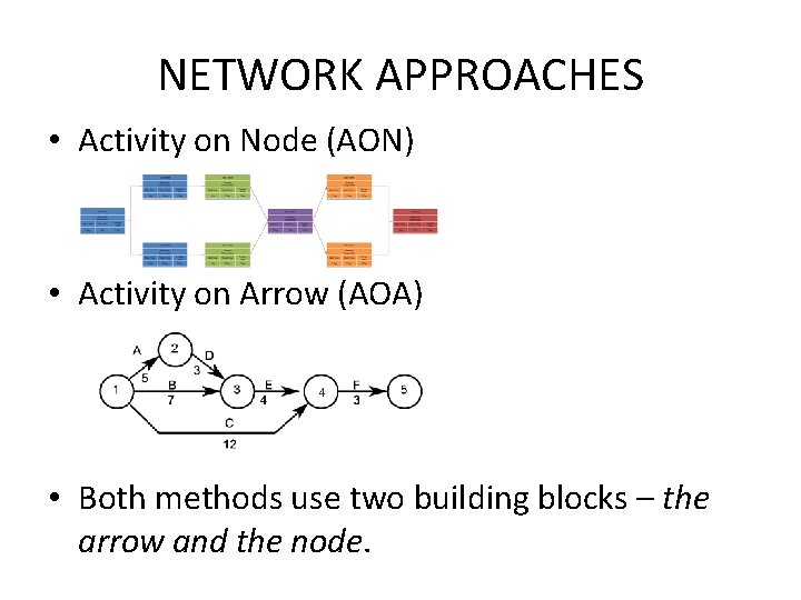 NETWORK APPROACHES • Activity on Node (AON) • Activity on Arrow (AOA) • Both