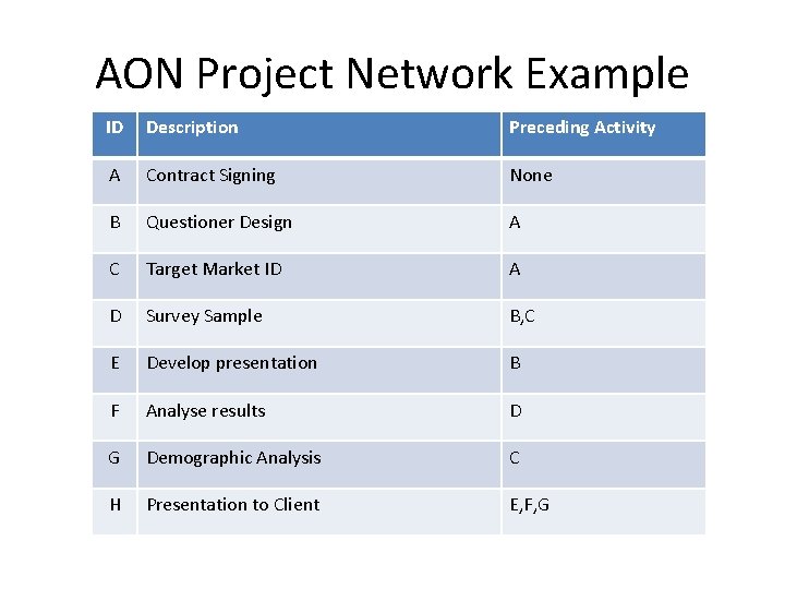 AON Project Network Example ID Description Preceding Activity A Contract Signing None B Questioner