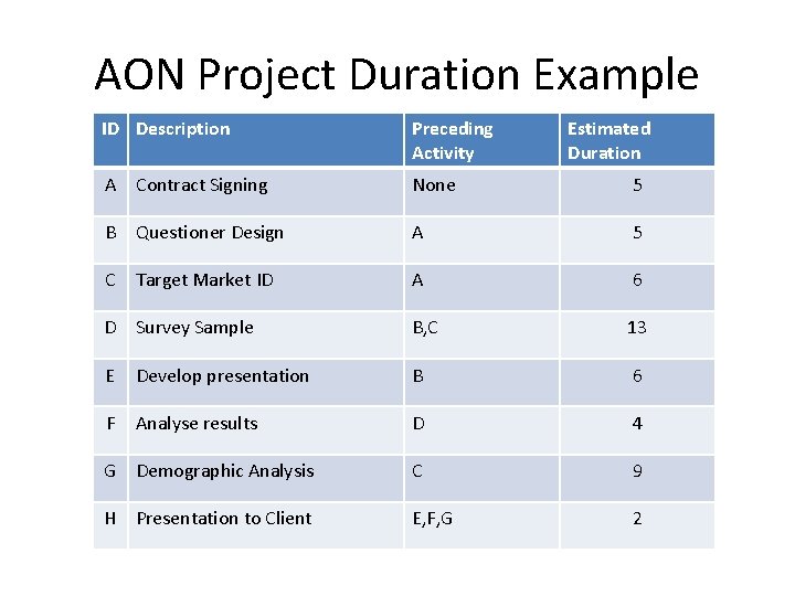 AON Project Duration Example ID Description Preceding Activity Estimated Duration A Contract Signing None