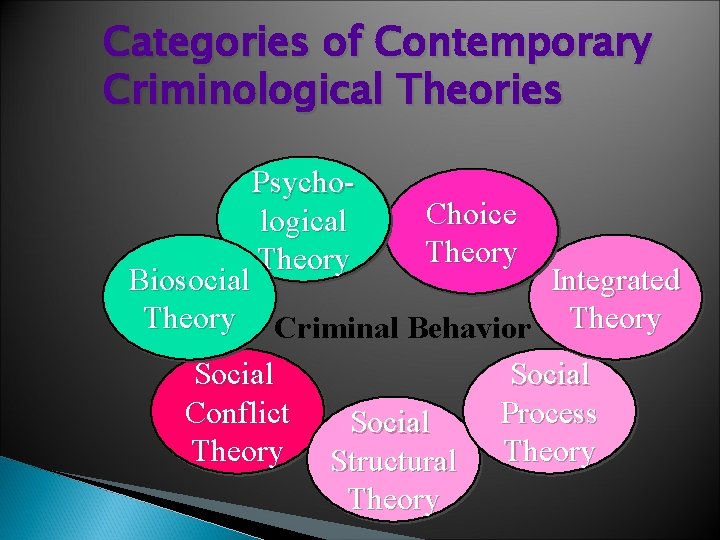 Categories of Contemporary Criminological Theories Psychological Theory Choice Theory Biosocial Integrated Theory Criminal Behavior