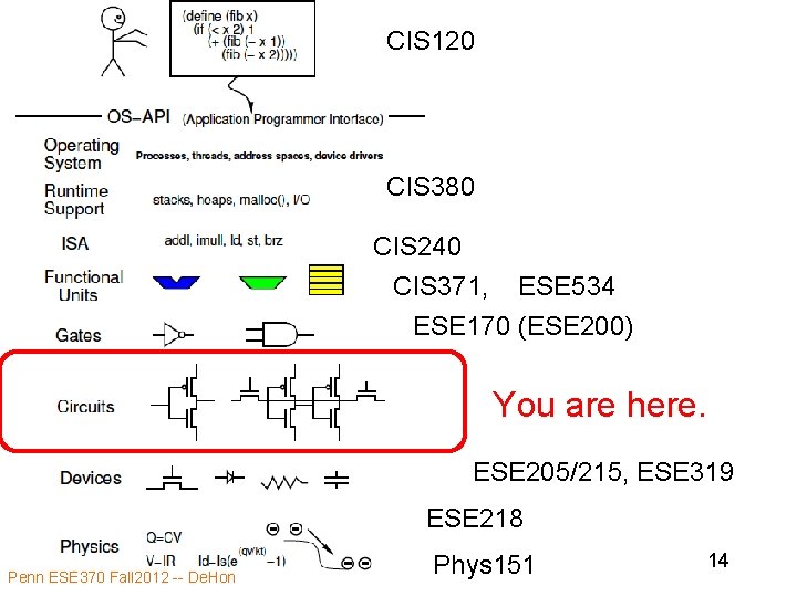 CIS 120 CIS 380 CIS 240 CIS 371, ESE 534 ESE 170 (ESE 200)