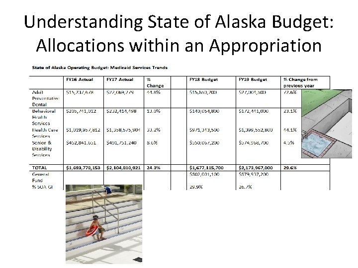 Understanding State of Alaska Budget: Allocations within an Appropriation 