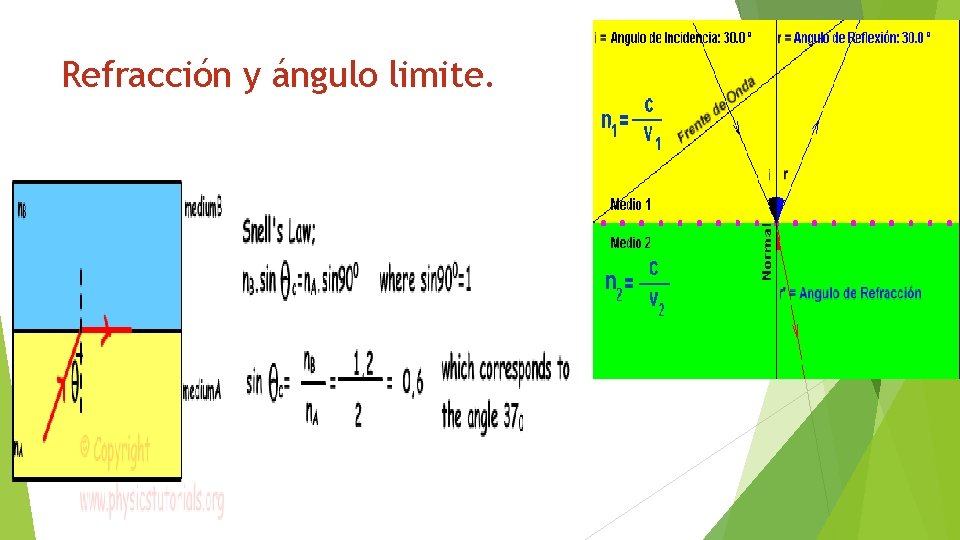 Refracción y ángulo limite. 