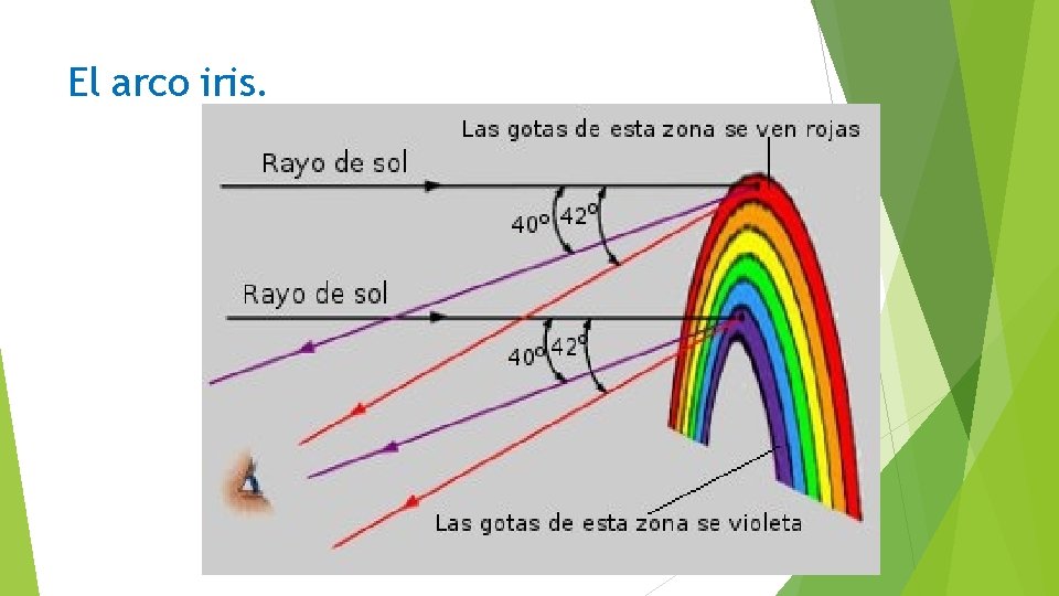 El arco iris. 