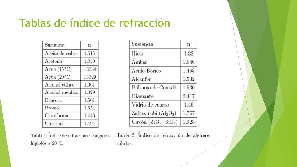 Tablas de índice de refracción 
