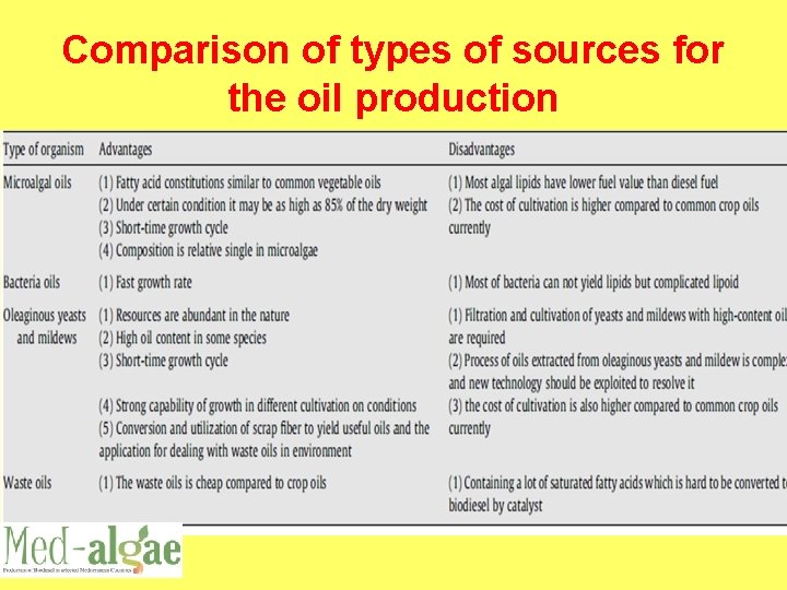 Comparison of types of sources for the oil production 