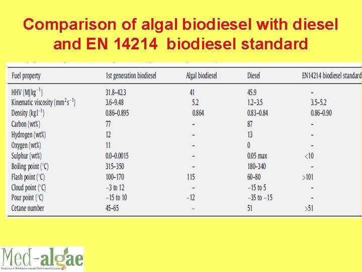 Comparison of algal biodiesel with diesel and EN 14214 biodiesel standard 