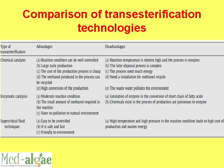 Comparison of transesterification technologies 
