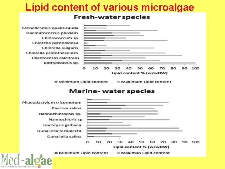 Lipid content of various microalgae 