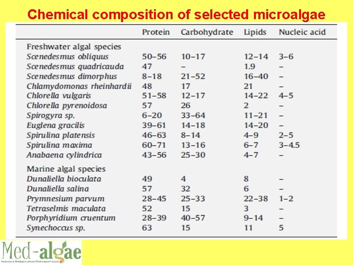Chemical composition of selected microalgae 