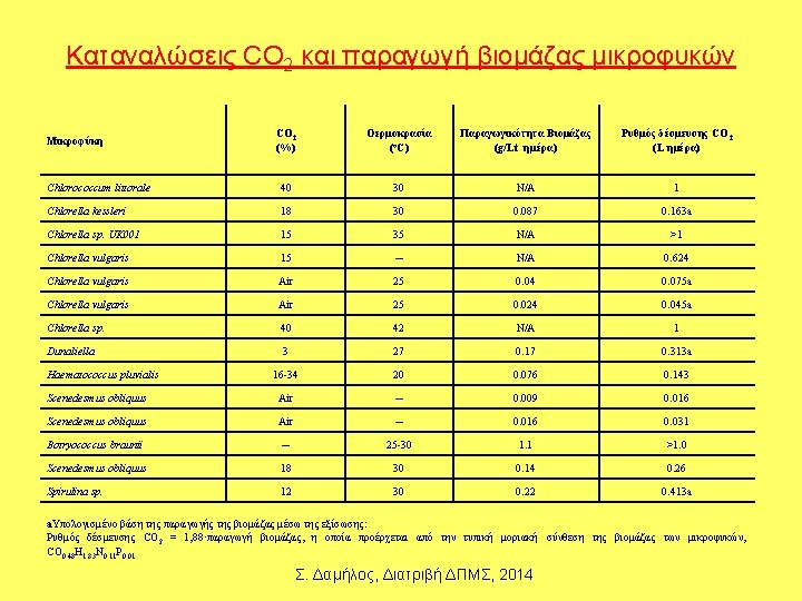 Καταναλώσεις CO 2 και παραγωγή βιομάζας μικροφυκών CO 2 (%) Θερμοκρασία (o. C) Παραγωγικότητα