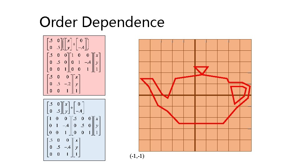 Order Dependence (-1, -1) 