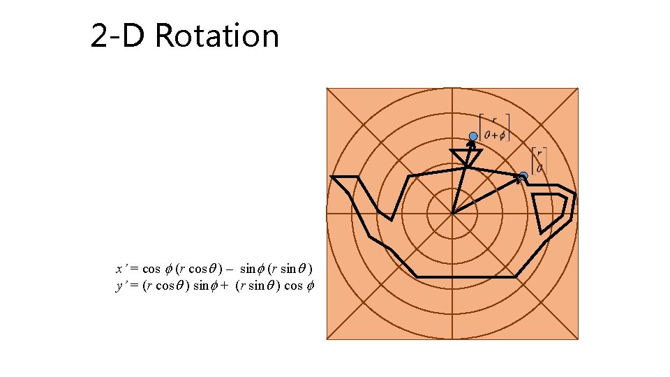 2 -D Rotation x’ = cos f (r cosq ) – sinf (r sinq