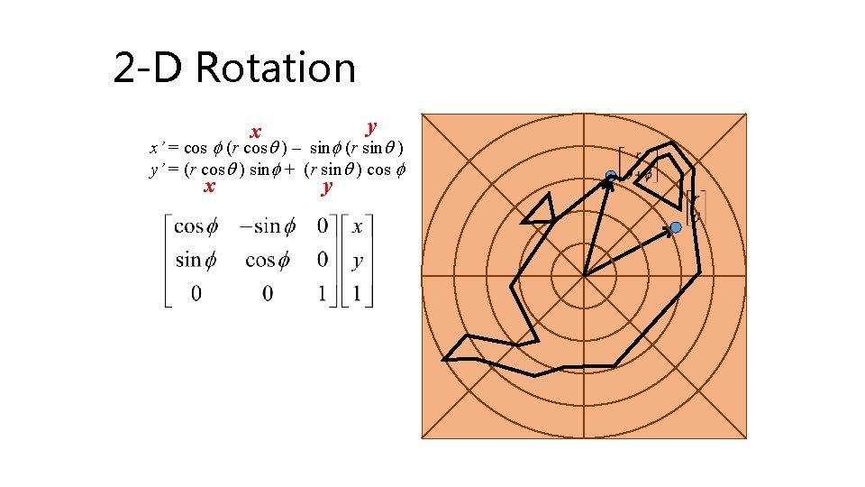 2 -D Rotation y x x’ = cos f (r cosq ) – sinf