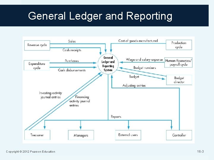 General Ledger and Reporting Copyright © 2012 Pearson Education 16 -3 