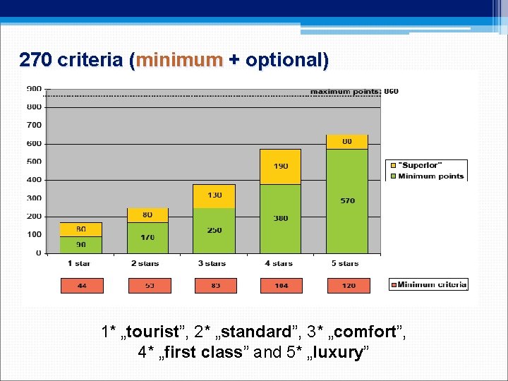 270 criteria (minimum + optional) 1* „tourist”, 2* „standard”, 3* „comfort”, 4* „first class”