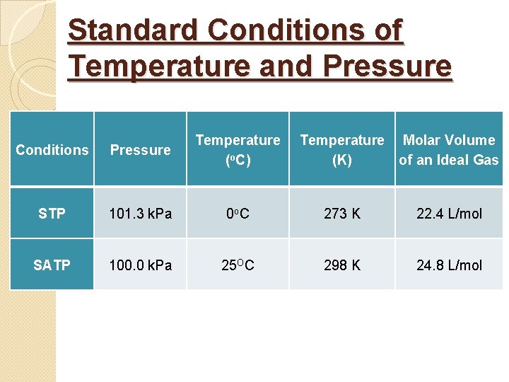 Standard Conditions of Temperature and Pressure Conditions Pressure Temperature (o. C) Temperature Molar Volume