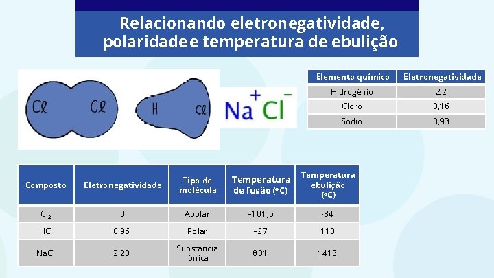 Relacionando eletronegatividade, polaridade e temperatura de ebulição Elemento químico Eletronegatividade Hidrogênio 2, 2 Cloro
