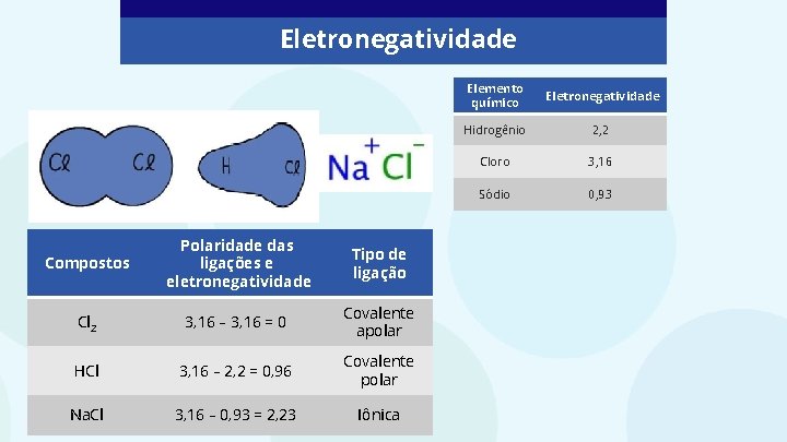 Eletronegatividade Compostos Polaridade das ligações e eletronegatividade Tipo de ligação Cl 2 3, 16
