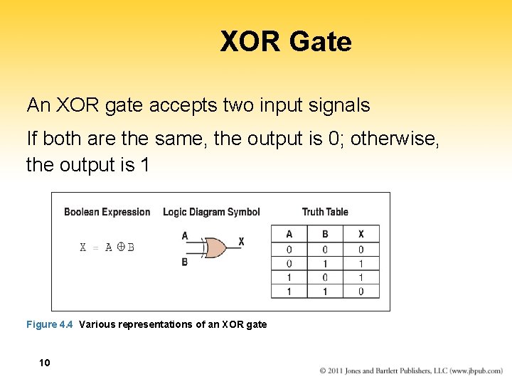 XOR Gate An XOR gate accepts two input signals If both are the same,