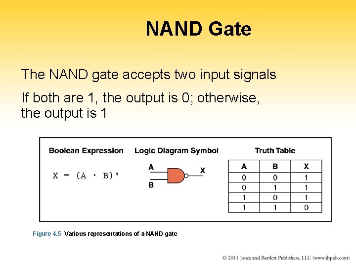 NAND Gate The NAND gate accepts two input signals If both are 1, the