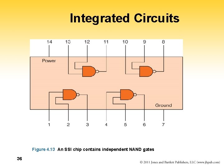 Integrated Circuits Figure 4. 13 An SSI chip contains independent NAND gates 36 